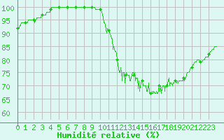 Courbe de l'humidit relative pour Villacoublay (78)