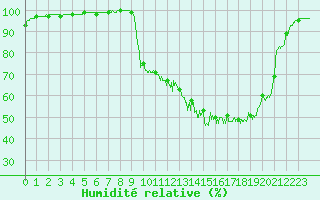 Courbe de l'humidit relative pour Vannes-Sn (56)