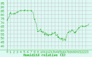 Courbe de l'humidit relative pour Paray-le-Monial - St-Yan (71)