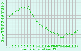 Courbe de l'humidit relative pour Alaigne (11)