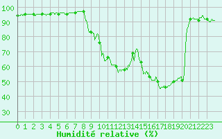Courbe de l'humidit relative pour Orval (18)