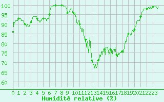 Courbe de l'humidit relative pour Le Touquet (62)