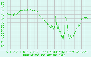 Courbe de l'humidit relative pour Lzignan-Corbires (11)