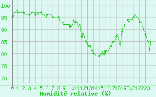 Courbe de l'humidit relative pour Romorantin (41)
