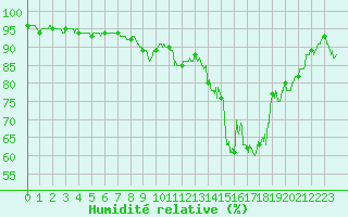 Courbe de l'humidit relative pour Villacoublay (78)