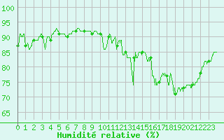 Courbe de l'humidit relative pour Calais / Marck (62)
