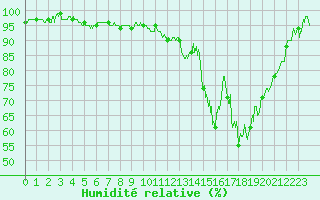 Courbe de l'humidit relative pour Saint-Etienne (42)