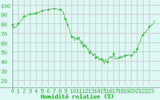 Courbe de l'humidit relative pour Chamonix-Mont-Blanc (74)