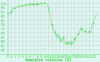 Courbe de l'humidit relative pour Saint-Quentin (02)