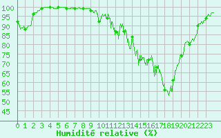 Courbe de l'humidit relative pour Chteau-Chinon (58)