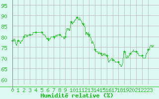 Courbe de l'humidit relative pour Le Bourget (93)