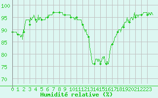 Courbe de l'humidit relative pour Auch (32)