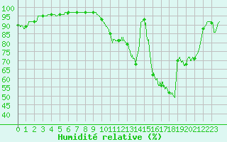 Courbe de l'humidit relative pour Cherbourg (50)
