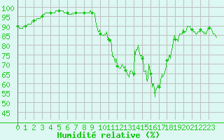 Courbe de l'humidit relative pour Mcon (71)