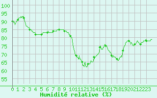 Courbe de l'humidit relative pour Bergerac (24)