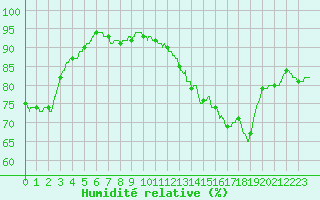 Courbe de l'humidit relative pour Saint-Dizier (52)