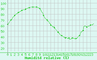 Courbe de l'humidit relative pour Chteaudun (28)