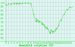 Courbe de l'humidit relative pour Chteauroux (36)
