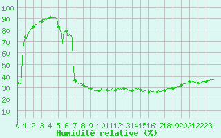 Courbe de l'humidit relative pour Sainte-Marie-de-Cuines (73)