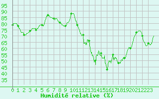 Courbe de l'humidit relative pour Ile d'Yeu - Saint-Sauveur (85)