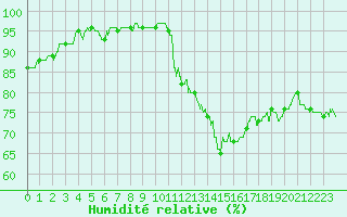Courbe de l'humidit relative pour Le Bourget (93)
