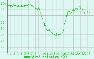 Courbe de l'humidit relative pour Charleville-Mzires (08)