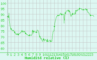Courbe de l'humidit relative pour Pontoise - Cormeilles (95)