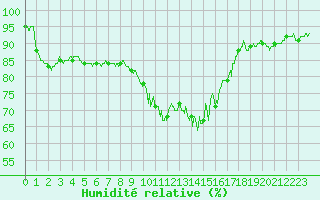 Courbe de l'humidit relative pour Rennes (35)
