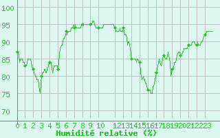 Courbe de l'humidit relative pour Calvi (2B)