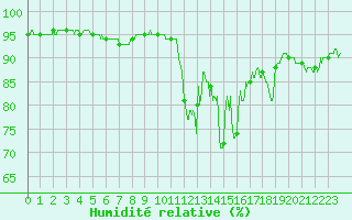 Courbe de l'humidit relative pour Rouen (76)