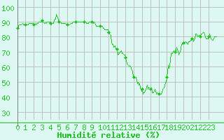 Courbe de l'humidit relative pour Chteauroux (36)