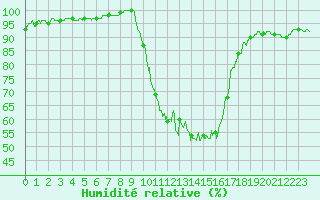 Courbe de l'humidit relative pour Carpentras (84)