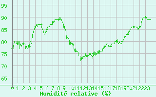 Courbe de l'humidit relative pour Orly (91)