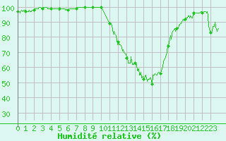 Courbe de l'humidit relative pour Brive-Souillac (19)