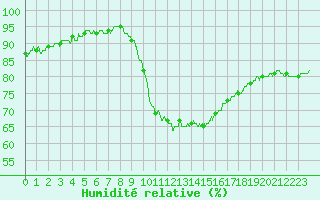 Courbe de l'humidit relative pour Le Luc - Cannet des Maures (83)