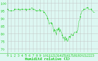 Courbe de l'humidit relative pour Quimper (29)