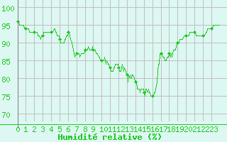 Courbe de l'humidit relative pour Villacoublay (78)
