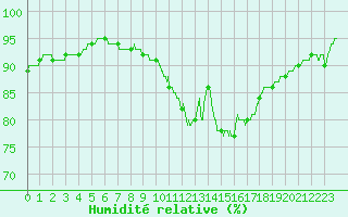 Courbe de l'humidit relative pour Evreux (27)