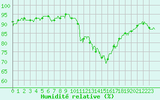 Courbe de l'humidit relative pour Orlans (45)