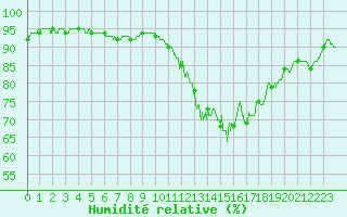 Courbe de l'humidit relative pour Le Bourget (93)
