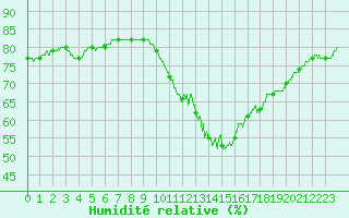 Courbe de l'humidit relative pour Paris - Montsouris (75)