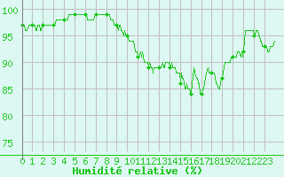 Courbe de l'humidit relative pour Chteauroux (36)