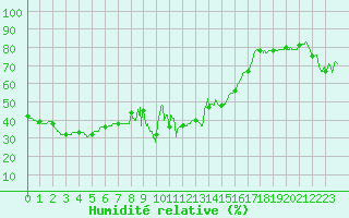 Courbe de l'humidit relative pour Conca (2A)