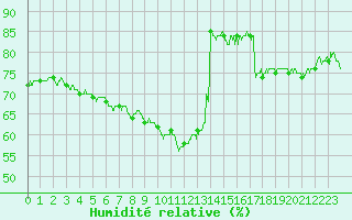 Courbe de l'humidit relative pour Nice (06)