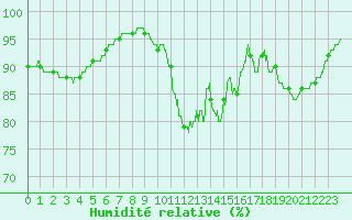 Courbe de l'humidit relative pour Landivisiau (29)