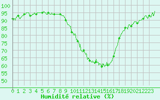 Courbe de l'humidit relative pour Valence (26)