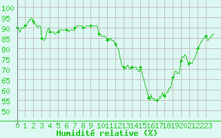 Courbe de l'humidit relative pour Lille (59)