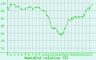Courbe de l'humidit relative pour Cambrai / Epinoy (62)