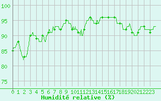 Courbe de l'humidit relative pour Toulouse-Blagnac (31)
