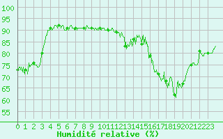 Courbe de l'humidit relative pour Guret Saint-Laurent (23)